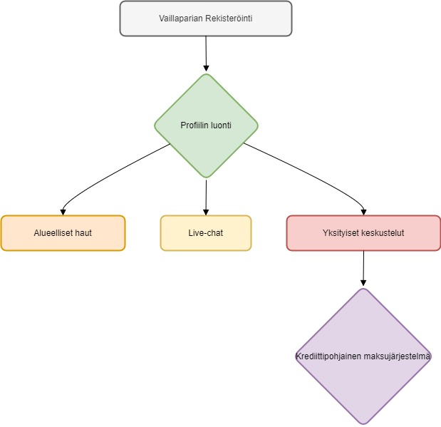 Vaillaparia Diagram